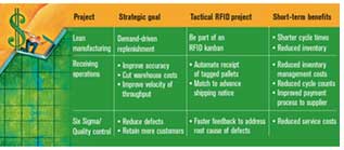 A Midsize Approach to RFID