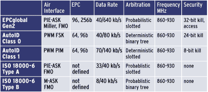 Part 1: Understanding the EPC Gen 2 Protocol