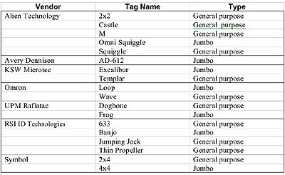 ODIN Benchmarks Globe-Trotting Tags