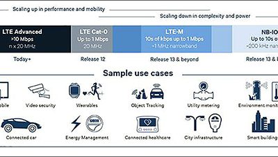 IoT-focused LTE Products Begin to Emerge at CTIA Super Mobility 2016