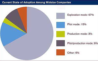Midsize Companies Start to Move