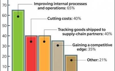 Companies Re-evaluate RFID Deployments