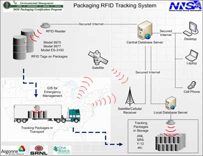 U.S. Department of Energy Employs RFID to Safeguard the Country