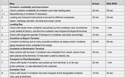 For Small to Midsize Container Companies, RFID Makes Sense