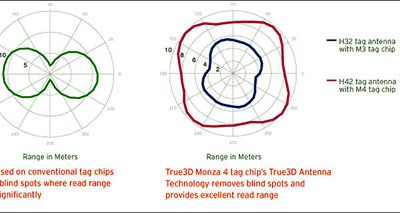Impinj Launches New High-Performance RFID Chips