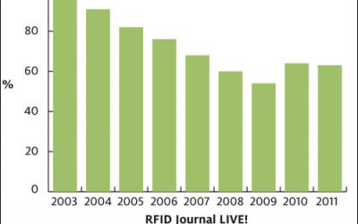 The RFID Industry Recovers