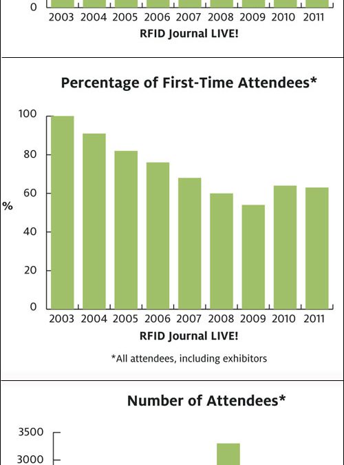 The RFID Industry Recovers