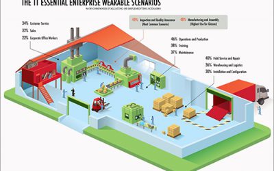 Survey Shows Robust Interest in Workplace Wearables