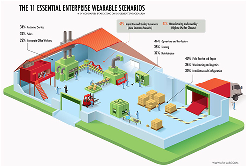 Survey Shows Robust Interest in Workplace Wearables