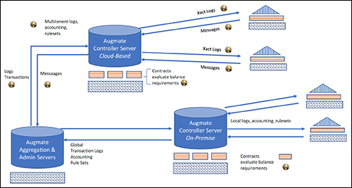 Augmate to Integrate IOTA for IoT Device-Management Platform Using Distributed Ledger Technology