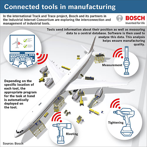 Industrial Internet Consortium Launches Inaugural Testbed