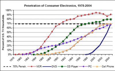 A Sad Comparison of RFID vs. DVD Adoption—and What to Do About It