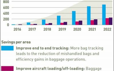 Airline Industry Study Is Upbeat About RFID-Based Baggage Tracking