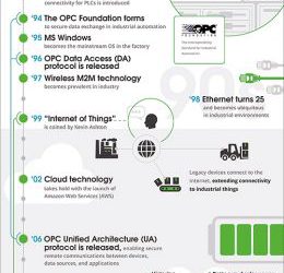 Infographic: The Industrial IoT—A Timeline of Revolutionary Technology