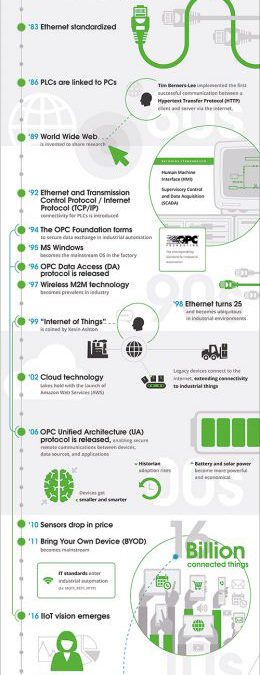 Infographic: The Industrial IoT—A Timeline of Revolutionary Technology