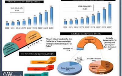 Indian IoT Market Expected to Grow By 28.2 Percent from 2016 to 2022