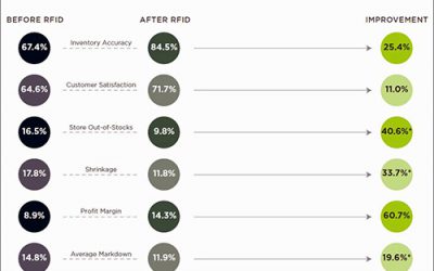 Large Apparel Retailers, Wholesalers See Sharp Rise in RFID Adoption, ROI