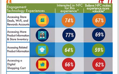 NFC Forum Survey Shows Strong Consumer Interest in NFC Applications