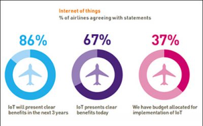 Report Says Airline Industry Is Making Connections to the IoT