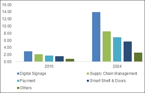 Internet of Things in the Retail Market to Surpass $30 Billion By 2024