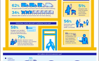 Shoppers, Retailers See Need for Better Automation, Technology in Stores