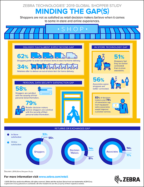 Shoppers, Retailers See Need for Better Automation, Technology in Stores