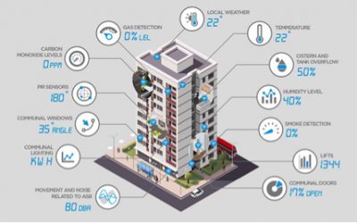 Housing Project in Scotland Launches IoT Pilot Focused on Energy Use, Safety