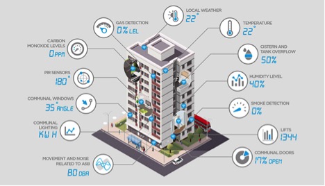 Housing Project in Scotland Launches IoT Pilot Focused on Energy Use, Safety