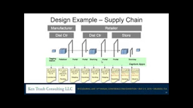 RFID Visibility Data for Business Applications