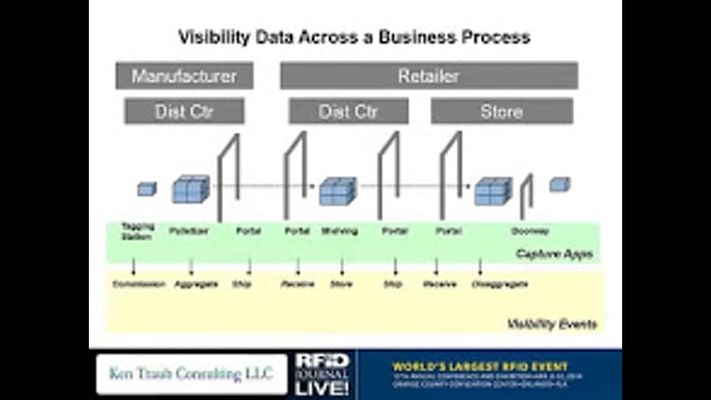 RFID Visibility Data for Business Applications