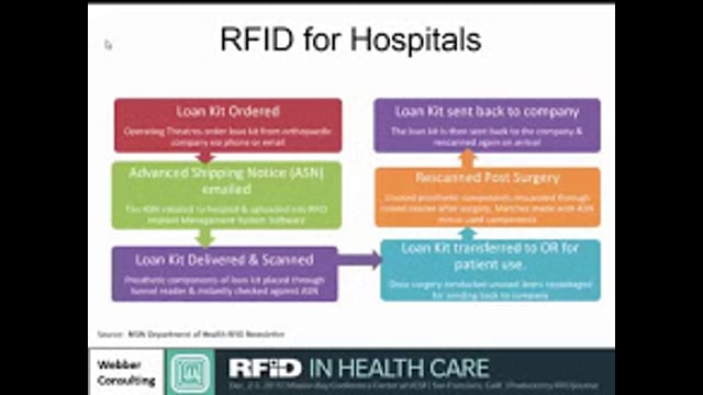 Managing Medical Device Loan Kits via RFID