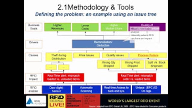 Warehouse Management: Targeting the Correct RFID Technology for the Right Project