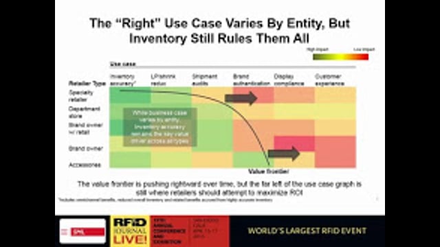 Solution Provider Session: How RFID Solutions Drive New Business Benefits