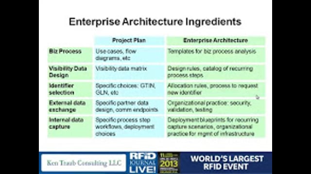 RFID Deployment Strategies: Building a Flexible RFID Data Infrastructure