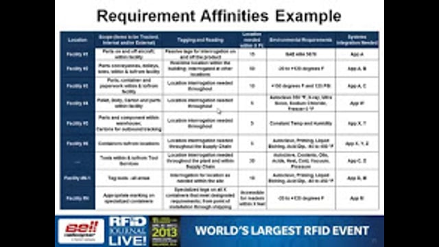 RFID Deployment Strategies: A Business-Driven Enterprise Architecture Approach to Transformation