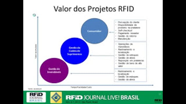 Construindo um Caso de Negócios de RFID