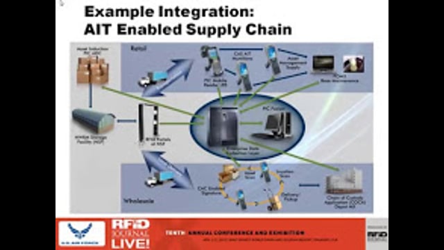 Asset Management in the U.S. Air Force: Using RFID in the Global Supply Chain