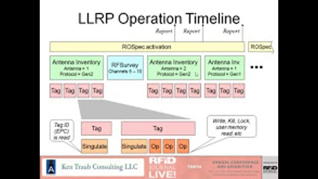 RFID Data-Capture Standards: LLRP and ALE