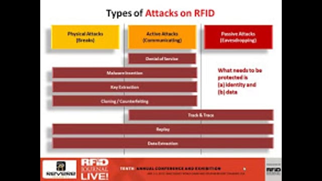 Security and Privacy in RFID