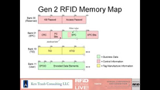 RFID Tag-Data Standards