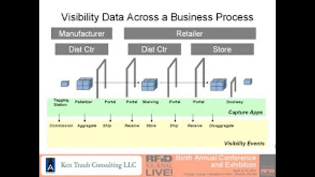 RFID Visibility Data for Business Applications