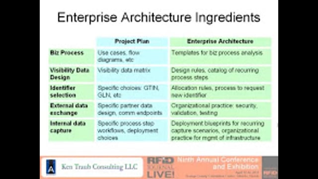 Putting It Together: Architecture, Product Selection and IT Governance