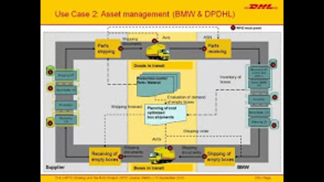 DHL’s RFID Strategy and the RFID-Based Automotive Network Initiative (RAN)