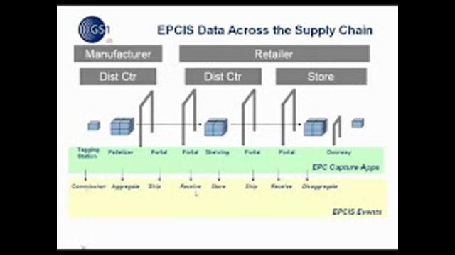 Using EPCIS Data Sharing for Full Supply Chain Visibility