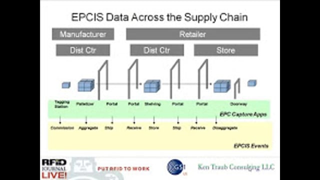 EPC for Visibility: Using EPCIS Data Sharing for Full Supply Chain Visibility