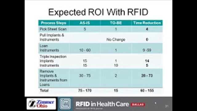 Proving ROI With RFID in Medical Device Distribution