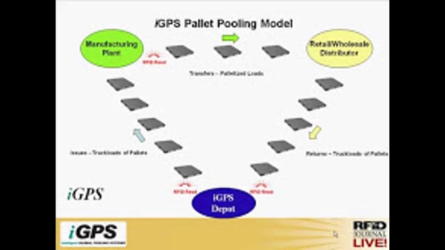 RFID Technology in the Supply Chain: Tomorrow’s Supply Chain Technology Today