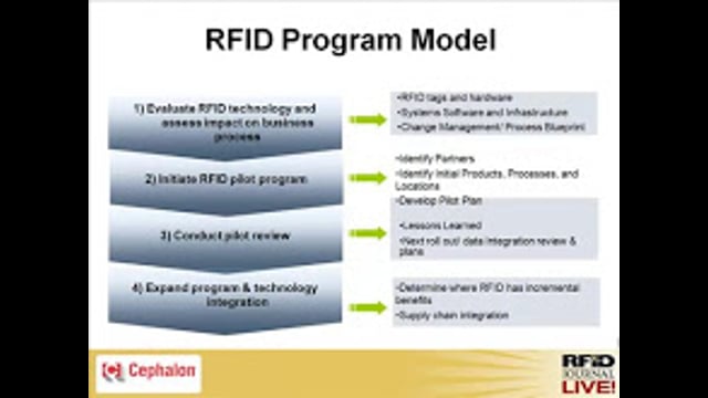 The Case for RFID: A Pharmaceutical Manufacturer’s Perspective