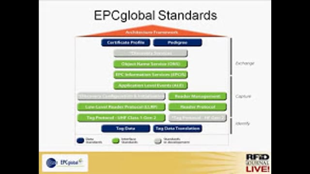 Driving Benefits From EPC Data Using EPCIS