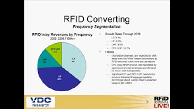 The Size of the RFID Market for Packaging and Label Converters